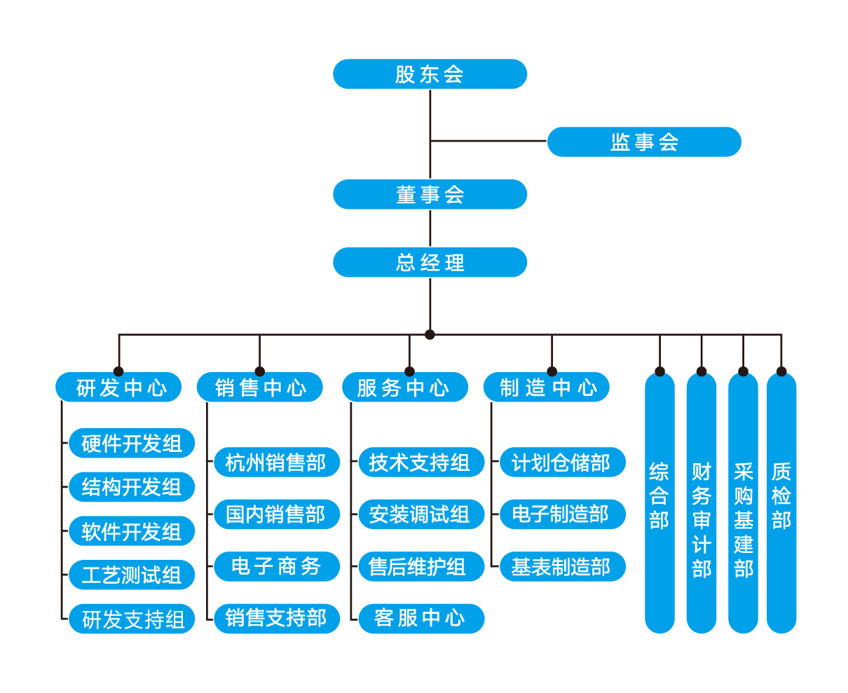 公司架构_画板 1